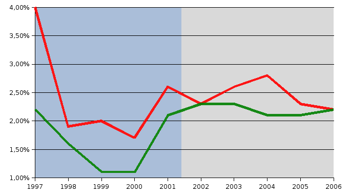 inflazione_italia1996-2005