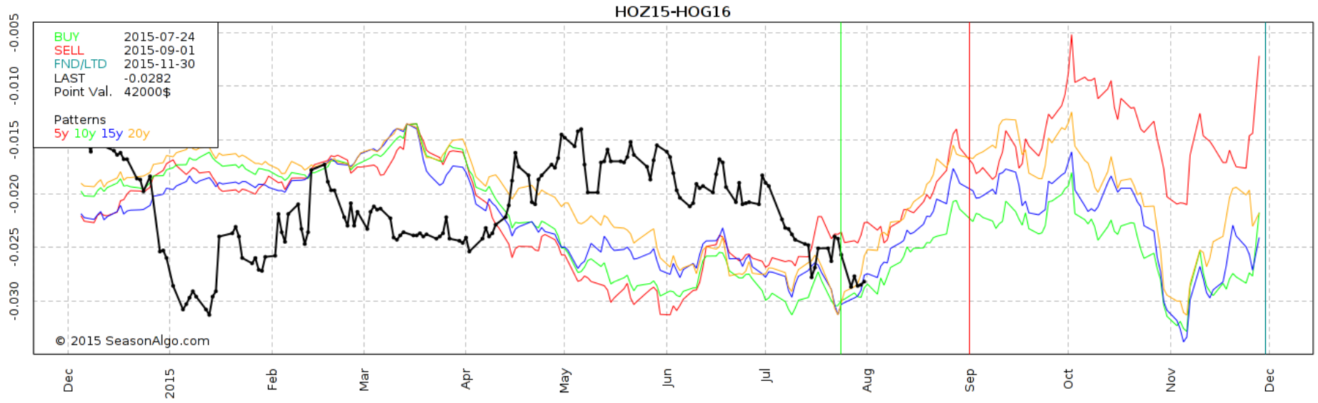 commodity spread